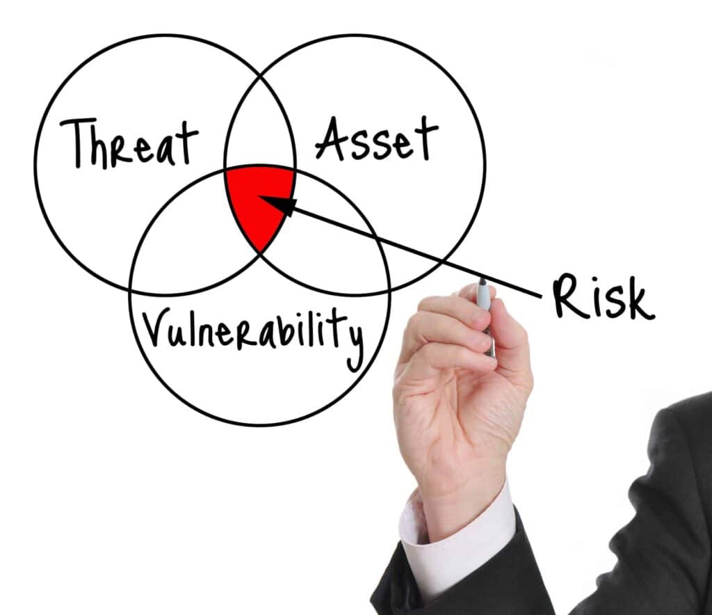 A person draws a Venn diagram on a clear board, with circles labeled Threat, Asset, and Vulnerability. The overlapping area highlighted in red is labeled Risk—echoing the growing concern over security risks of client testimonials.