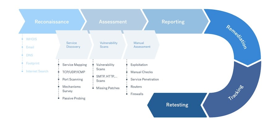 Flowchart illustrating a cybersecurity process: reconnaissance, assessment, reporting, remediation, tracking, and retesting. Includes tasks like service discovery, vulnerability scans, manual checks and integrates managed vulnerability management for streamlined protection.