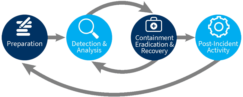 Flowchart of the incident response cycle: Preparation, Detection & Analysis, Containment Eradication & Recovery, and Post-Incident Activity, all aligned with SEC Cybersecurity Disclosure Compliance 2024 standards. Arrows indicate the seamless process flow.