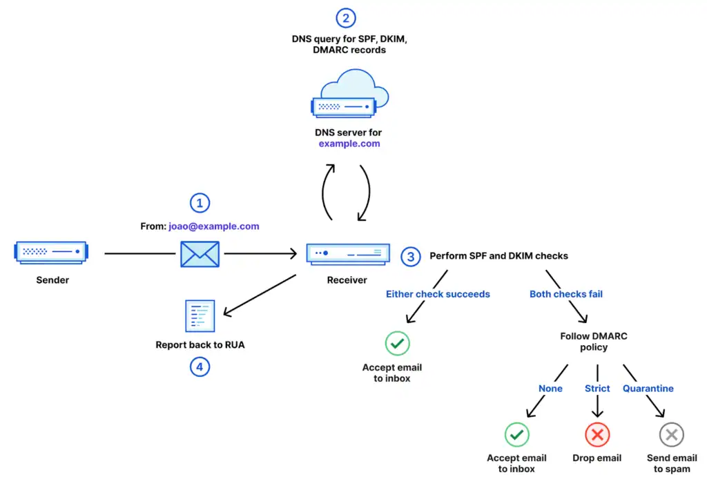 Flowchart illustrating the DMARC email authentication process for business, showing sender to receiver steps, SPF/DKIM checks, and possible DMARC actions to prevent email spoofing: accept, reject, or quarantine emails.