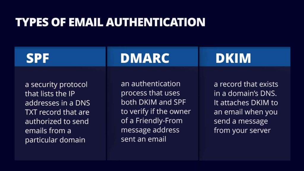 A chart explaining three email authentication types—SPF, DMARC, and DKIM—with brief descriptions of how each helps prevent email spoofing and strengthen email authentication for business.