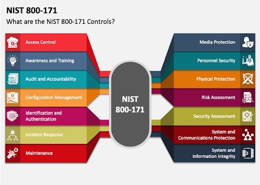 Infographic of NIST 800-171 controls by category, showing alignment with cybersecurity, network firewall, and IT security standards.