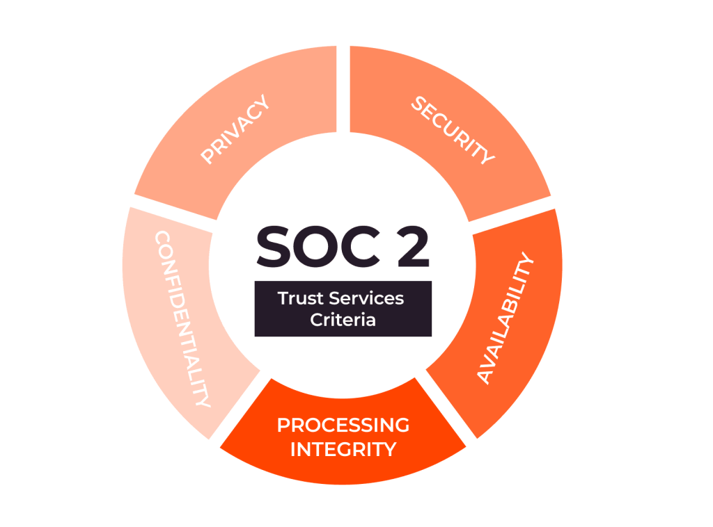 Circular diagram labeled "SOC 2 Trust Services Criteria" with segments: data security, information security, IT security, cloud security, firewall.