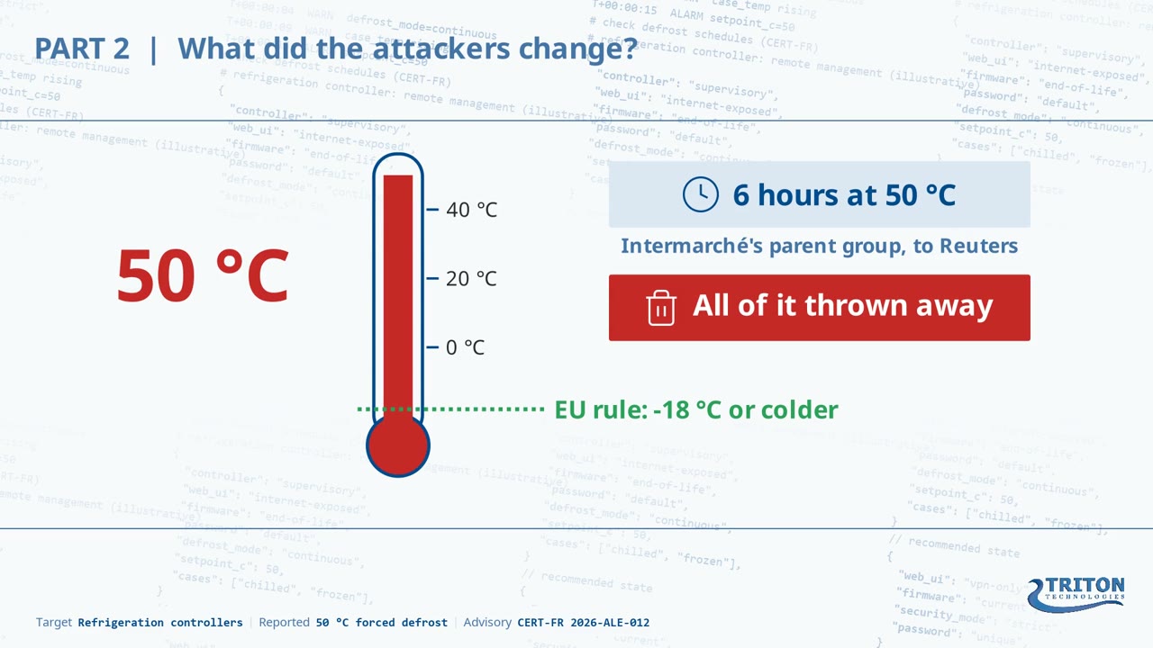 Diagram of a supermarket freezer forced to 50 °C, against the EU rule of -18 °C or colder for frozen food